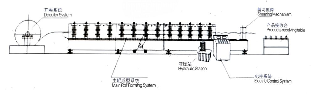 gutter making machine working principle